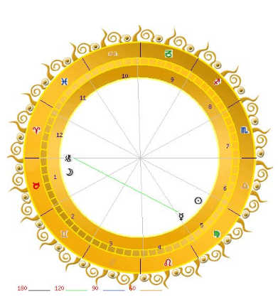 星座占星中行星间的相位（行星之间的距离或夹角）