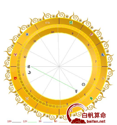 星座相位的角度暗示着什么意义？