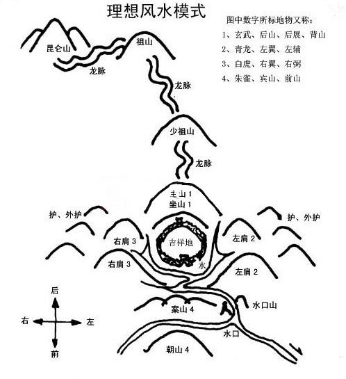 建房,风水