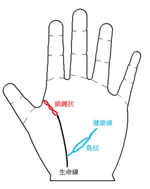 手相图解,手相算命图解,手相看病