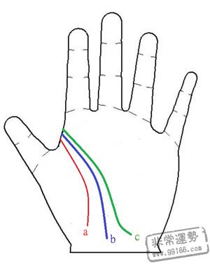 手相算命,手相算命图解,难关