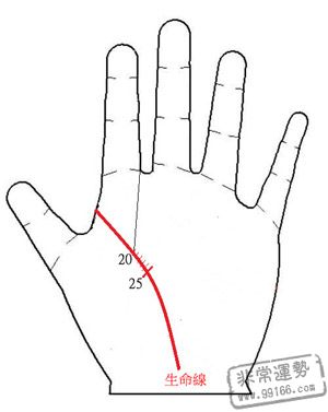 手相算命,手相算命图解,难关