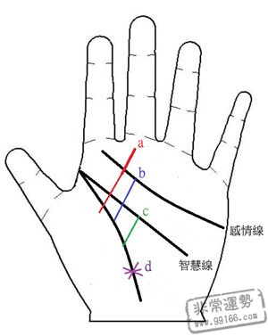 手相算命,手相算命图解,难关
