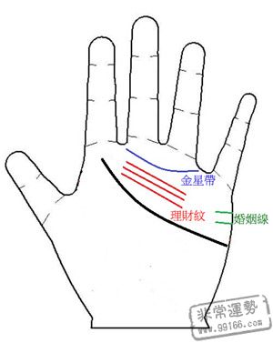 手相算命图解,理财,手相算命