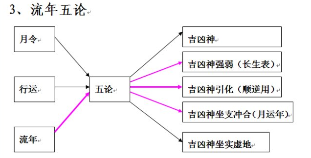 子平：民间断命技巧