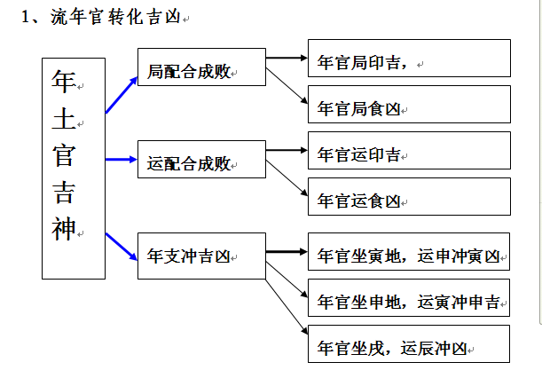 子平：民间断命技巧