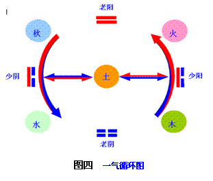 四象阴阳图