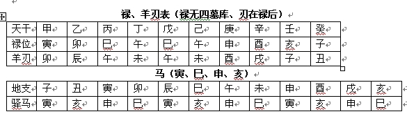 八字基础知识:常用禄马羊刃查法 