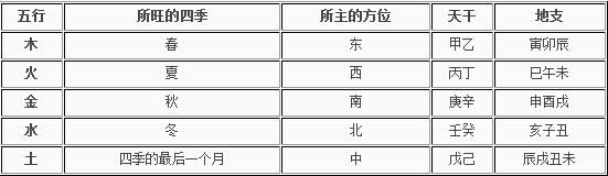 八字的干支、五行