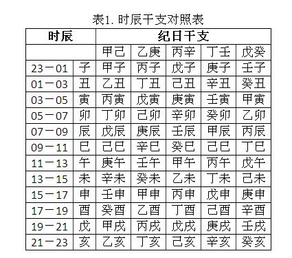 四柱八字,用神查询表