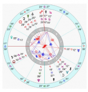 简析星座命盘中行星相位的意义