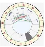 如何使用Astrology制作个人星盘?