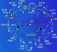 心理星座学中的四种心理形态