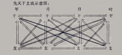 盲派干支作用关系论