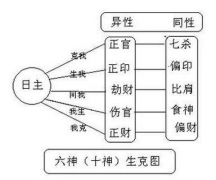 十神断命方法