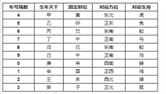 如何准确推算你的固定财位？