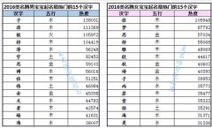 从宝宝起名热门用字谈个性意愿起名