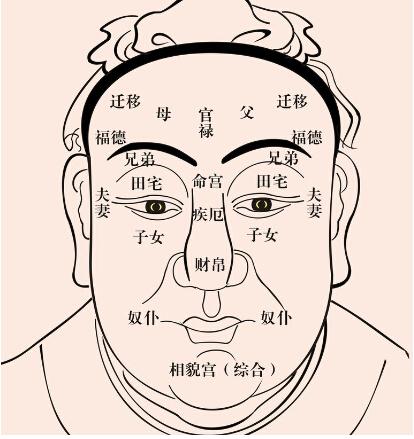 面相12宫看富贵吉凶