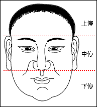 面相分析三要素