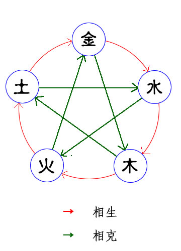 如何用五行生克法则指导工作实践