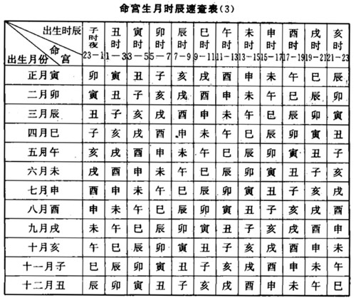 命宫查询表，本命宫详解，命宫解析断法