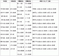 神奇命宫表 算出你一生的命运和财运