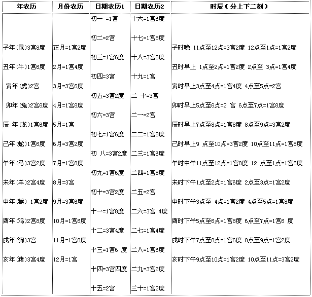 神奇命宫表 算出你一生的命运和财运