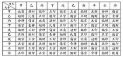 食神、伤官在八字命局中的基本含义