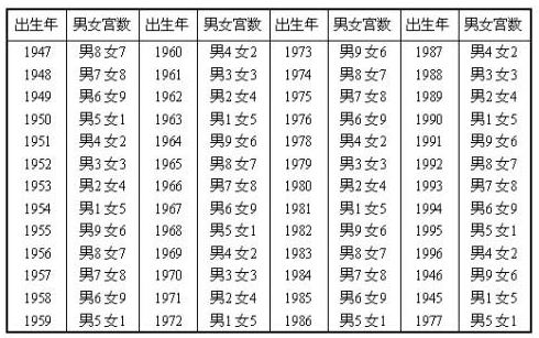 男女婚配质量表