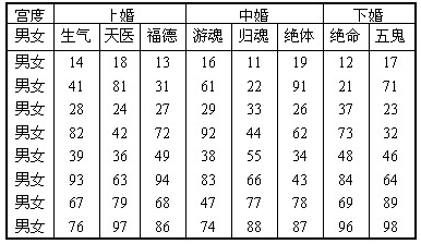 男女婚配质量表