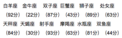 狮子座和什么座最配：白羊射手天秤