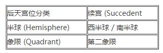 第五宫在占星学中的意义与详解