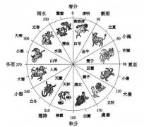 12星座与24节气的关系